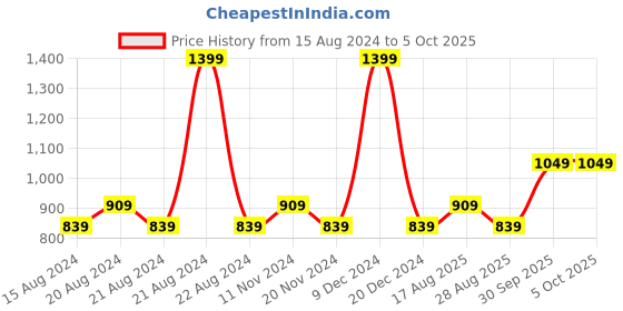 tatacliq.com Octave Navy Regular Fit Trackpants octave Price History Graph from 15 Aug 2024 to 4 Oct 2025