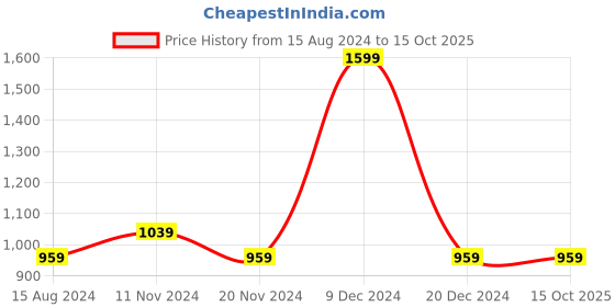 tatacliq.com Octave Navy Regular Fit Trackpants octave Price History Graph from 15 Aug 2024 to 15 Oct 2025