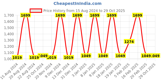 tatacliq.com Octave Navy Regular Fit Trackpants octave Price History Graph from 15 Aug 2024 to 28 Oct 2025