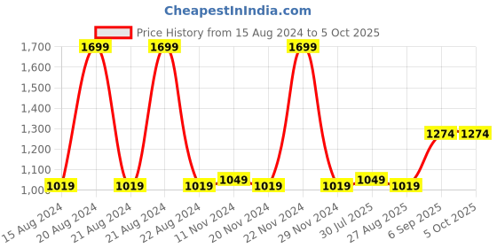 tatacliq.com Octave Navy Regular Fit Trackpants octave Price History Graph from 15 Aug 2024 to 5 Oct 2025