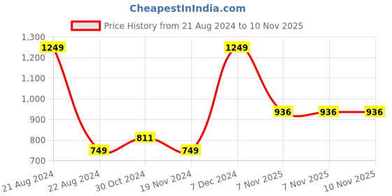 tatacliq.com Octave Navy Regular Fit Trackpants octave Price History Graph from 21 Aug 2024 to 10 Nov 2025