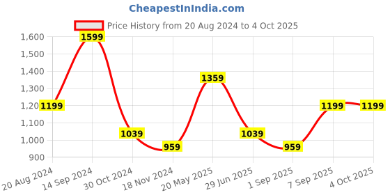 tatacliq.com Octave Navy Regular Fit Trackpants octave Price History Graph from 20 Aug 2024 to 4 Oct 2025