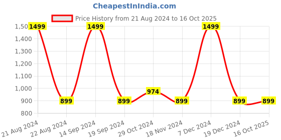 tatacliq.com Octave Navy Regular Fit Trackpants octave Price History Graph from 21 Aug 2024 to 15 Oct 2025