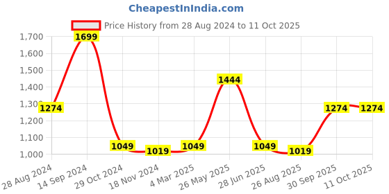 tatacliq.com Octave Navy Regular Fit Trackpants octave Price History Graph from 28 Aug 2024 to 11 Oct 2025