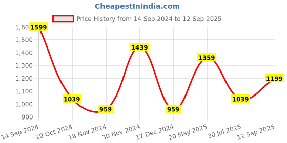 tatacliq.com Octave Navy Regular Fit Trackpants octave Price History Graph from 14 Sep 2024 to 12 Sep 2025