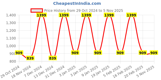 tatacliq.com Octave Navy Regular Fit Trackpants octave Price History Graph from 29 Oct 2024 to 5 Nov 2025
