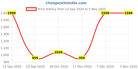 tatacliq.com Octave Navy Regular Fit Trackpants octave Price History Graph from 14 Sep 2024 to 4 Nov 2025