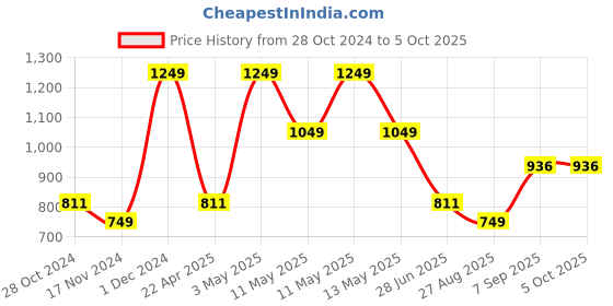 tatacliq.com Octave Navy Regular Fit Trackpants octave Price History Graph from 28 Oct 2024 to 4 Oct 2025