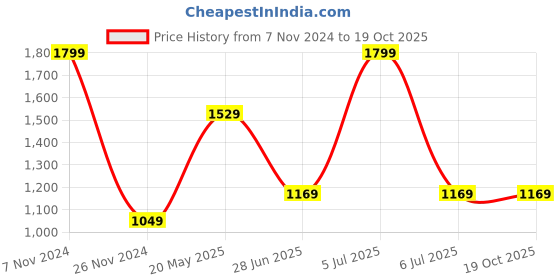 tatacliq.com Octave Navy Regular Fit Trackpants octave Price History Graph from 7 Nov 2024 to 18 Oct 2025