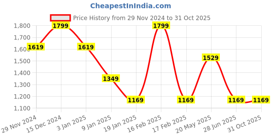 tatacliq.com Octave Navy Regular Fit Trackpants octave Price History Graph from 29 Nov 2024 to 31 Oct 2025