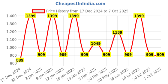 tatacliq.com Octave Navy Regular Fit Trackpants octave Price History Graph from 17 Dec 2024 to 7 Oct 2025
