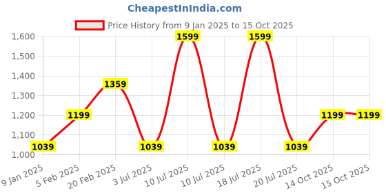tatacliq.com Octave Navy Regular Fit Trackpants octave Price History Graph from 9 Jan 2025 to 15 Oct 2025