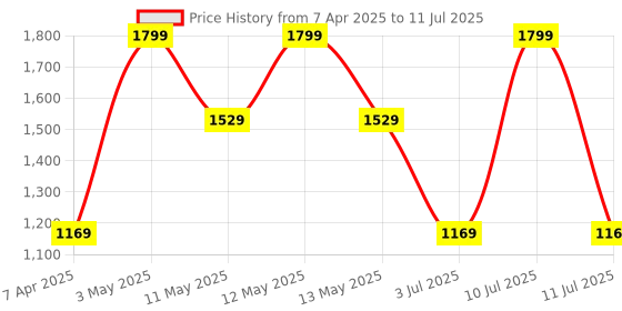 tatacliq.com Octave Navy Regular Fit Trackpants octave Price History Graph from 7 Apr 2025 to 11 Jul 2025