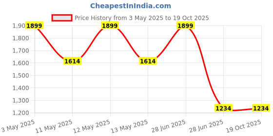 tatacliq.com Octave Navy Regular Fit Trackpants octave Price History Graph from 3 May 2025 to 18 Oct 2025