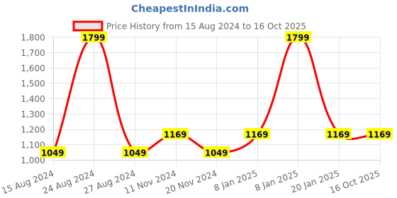 tatacliq.com Octave Navy Round Neck Regular Fit Sweatshirt octave Price History Graph from 15 Aug 2024 to 16 Oct 2025