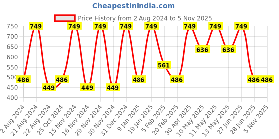 tatacliq.com Octave Navy Shorts octave Price History Graph from 2 Aug 2024 to 5 Nov 2025