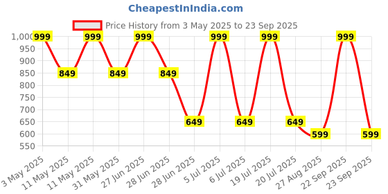 tatacliq.com Octave Navy Solid Mid Rise Track Pants octave Price History Graph from 3 May 2025 to 23 Sep 2025