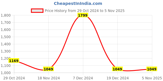 tatacliq.com Octave Nile Regular Fit Sweatshirts octave Price History Graph from 29 Oct 2024 to 3 Nov 2025