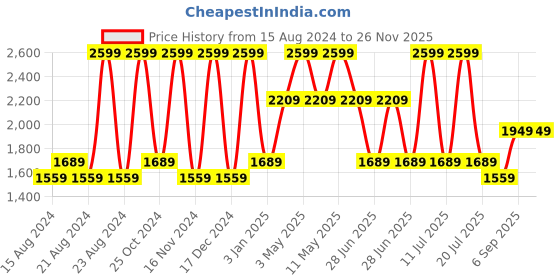tatacliq.com Octave Ocean Cotton Regular Fit Jeans octave Price History Graph from 15 Aug 2024 to 26 Nov 2025