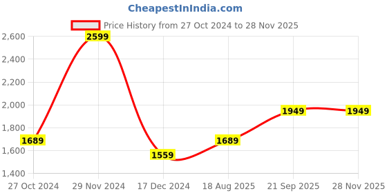 tatacliq.com Octave Ocean Cotton Regular Fit Jeans octave Price History Graph from 27 Oct 2024 to 26 Nov 2025