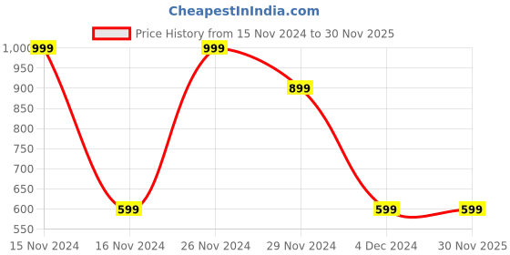 tatacliq.com Octave Off White Cotton Regular Fit Camouflage T-Shirt octave Price History Graph from 15 Nov 2024 to 29 Nov 2025