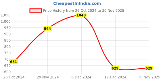 tatacliq.com Octave Off White Cotton Regular Fit Henley T-Shirt octave Price History Graph from 26 Oct 2024 to 29 Nov 2025