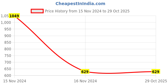tatacliq.com Octave Off White Cotton Regular Fit Henley T-Shirt octave Price History Graph from 15 Nov 2024 to 28 Oct 2025