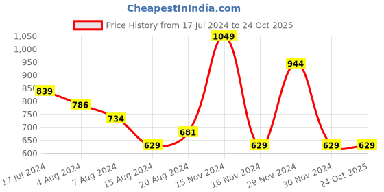 tatacliq.com Octave Off White Cotton Regular Fit Printed T-Shirt octave Price History Graph from 17 Jul 2024 to 24 Oct 2025