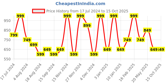 tatacliq.com Octave Off White Cotton Regular Fit Printed T-Shirt octave Price History Graph from 17 Jul 2024 to 14 Oct 2025