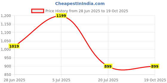 tatacliq.com Octave Off White Cotton Regular Fit Printed T-Shirt octave Price History Graph from 28 Jun 2025 to 16 Oct 2025