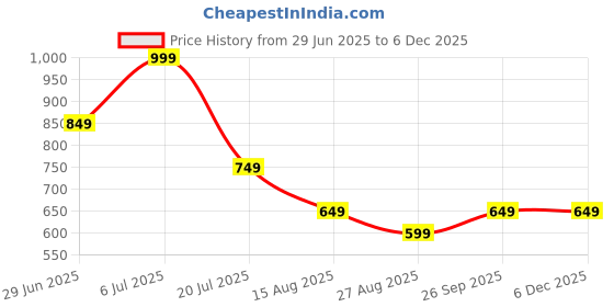tatacliq.com Octave Off White Cotton Regular Fit Shorts octave Price History Graph from 29 Jun 2025 to 5 Dec 2025