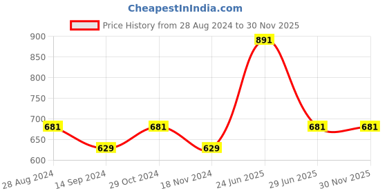tatacliq.com Octave Off White Regular Fit Graphic Print Crew T-Shirt octave Price History Graph from 28 Aug 2024 to 29 Nov 2025