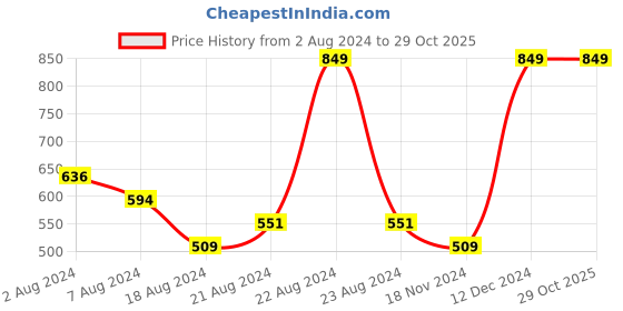 tatacliq.com Octave Off White Regular Fit Printed Sports Shorts octave Price History Graph from 2 Aug 2024 to 29 Oct 2025