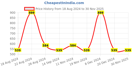 tatacliq.com Octave Off White Regular Fit Printed Sports Shorts octave Price History Graph from 18 Aug 2024 to 30 Nov 2025