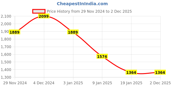 tatacliq.com Octave Off White Regular Fit Printed Sweatshirt octave Price History Graph from 29 Nov 2024 to 2 Dec 2025