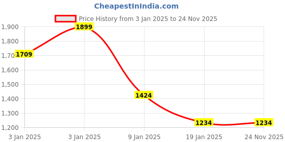 tatacliq.com Octave Off White Regular Fit Printed Sweatshirt octave Price History Graph from 3 Jan 2025 to 24 Nov 2025