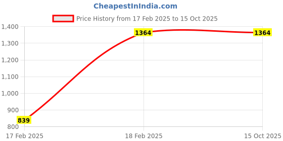 tatacliq.com Octave Off White Regular Fit Printed Sweatshirt octave Price History Graph from 17 Feb 2025 to 14 Oct 2025