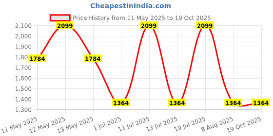 tatacliq.com Octave Off White Regular Fit Printed Sweatshirt octave Price History Graph from 11 May 2025 to 17 Oct 2025