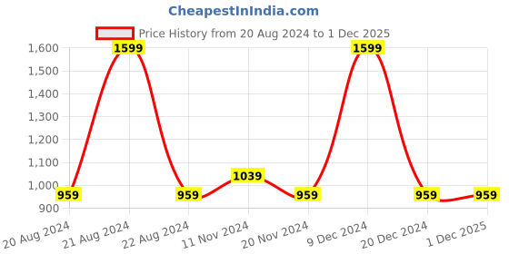 tatacliq.com Octave Off White Round Neck Sweatshirt octave Price History Graph from 20 Aug 2024 to 1 Dec 2025