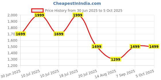 tatacliq.com Octave Olive Cotton Regular Fit Camouflage Trackpants octave Price History Graph from 30 Jun 2025 to 4 Oct 2025