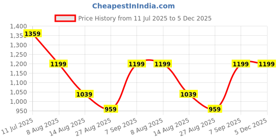 tatacliq.com Octave Olive Cotton Regular Fit Camouflage Trackpants octave Price History Graph from 11 Jul 2025 to 4 Dec 2025