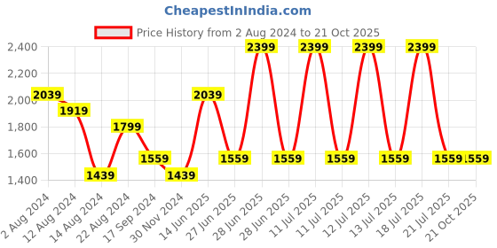 tatacliq.com Octave Olive Cotton Regular Fit Jeans octave Price History Graph from 2 Aug 2024 to 21 Oct 2025