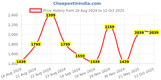 tatacliq.com Octave Olive Cotton Regular Fit Jeans octave Price History Graph from 16 Aug 2024 to 12 Oct 2025