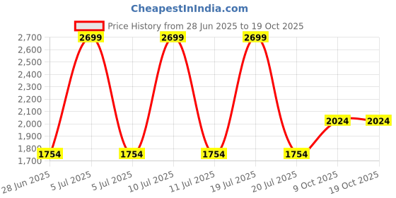 tatacliq.com Octave Olive Cotton Regular Fit Jeans octave Price History Graph from 28 Jun 2025 to 17 Oct 2025