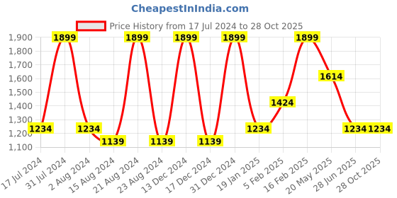 tatacliq.com Octave Olive Cotton Regular Fit Joggers octave Price History Graph from 17 Jul 2024 to 28 Oct 2025