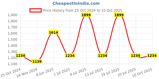 tatacliq.com Octave Olive Cotton Regular Fit Joggers octave Price History Graph from 25 Oct 2024 to 9 Oct 2025