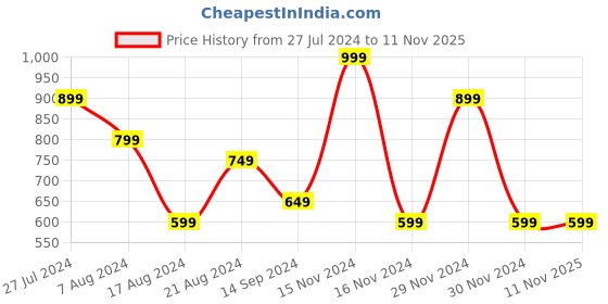 tatacliq.com Octave Olive Cotton Regular Fit Polo T-Shirt octave Price History Graph from 27 Jul 2024 to 11 Nov 2025