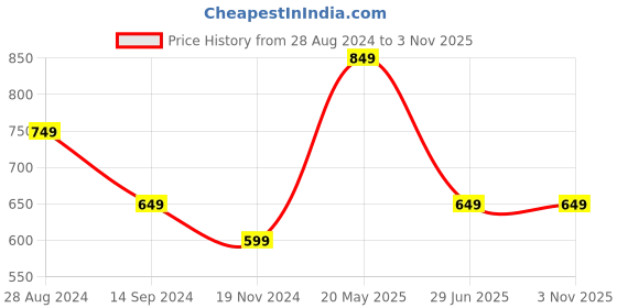 tatacliq.com Octave Olive Cotton Regular Fit Polo T-Shirt octave Price History Graph from 28 Aug 2024 to 3 Nov 2025