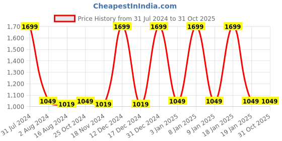 tatacliq.com Octave Olive Cotton Regular Fit Printed Trackpants octave Price History Graph from 31 Jul 2024 to 30 Oct 2025