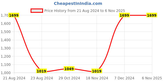 tatacliq.com Octave Olive Cotton Regular Fit Printed Trackpants octave Price History Graph from 21 Aug 2024 to 6 Nov 2025